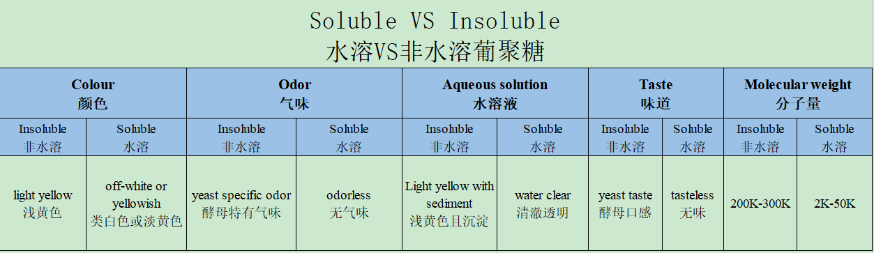 soluble VS insoluble beta glucan